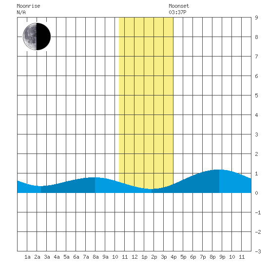 Niyrakpak Lagoon entrance tide chart for Saturday, November 27, 2021