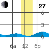 Niyrakpak Lagoon entrance tide chart for Saturday, November 27, 2021