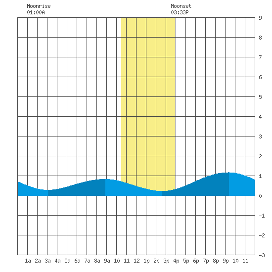 Niyrakpak Lagoon entrance tide chart for Sunday, November 28, 2021