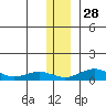 Niyrakpak Lagoon entrance tide chart for Sunday, November 28, 2021