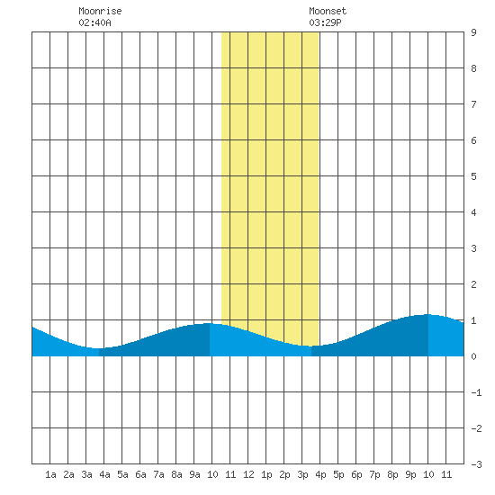 Niyrakpak Lagoon entrance tide chart for Monday, November 29, 2021