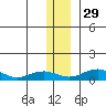 Niyrakpak Lagoon entrance tide chart for Monday, November 29, 2021