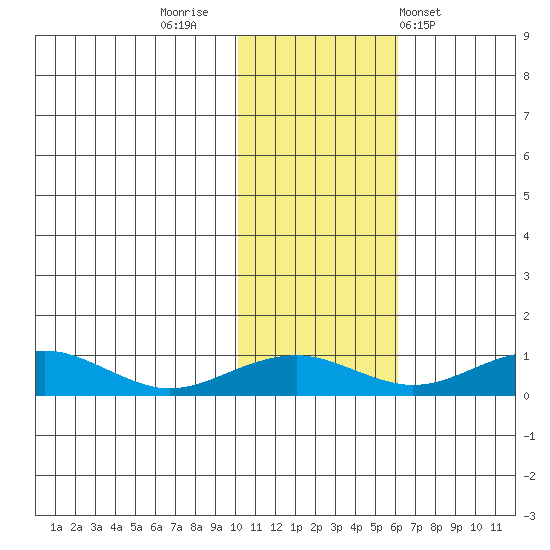 Niyrakpak Lagoon entrance tide chart for Tuesday, November 2, 2021