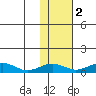 Niyrakpak Lagoon entrance tide chart for Tuesday, November 2, 2021