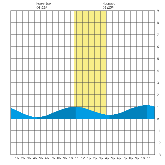 Niyrakpak Lagoon entrance tide chart for Tuesday, November 30, 2021