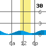 Niyrakpak Lagoon entrance tide chart for Tuesday, November 30, 2021