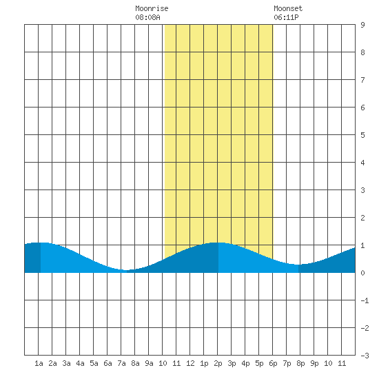 Niyrakpak Lagoon entrance tide chart for Wednesday, November 3, 2021
