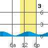 Niyrakpak Lagoon entrance tide chart for Wednesday, November 3, 2021