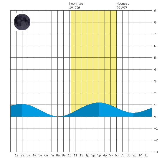 Niyrakpak Lagoon entrance tide chart for Thursday, November 4, 2021