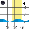 Niyrakpak Lagoon entrance tide chart for Thursday, November 4, 2021