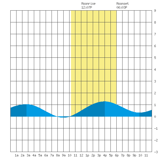 Niyrakpak Lagoon entrance tide chart for Friday, November 5, 2021