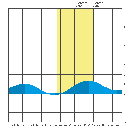 Niyrakpak Lagoon entrance tide chart for Saturday, November 6, 2021