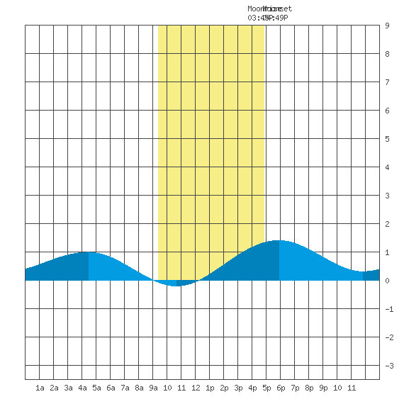 Niyrakpak Lagoon entrance tide chart for Sunday, November 7, 2021
