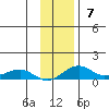 Niyrakpak Lagoon entrance tide chart for Sunday, November 7, 2021
