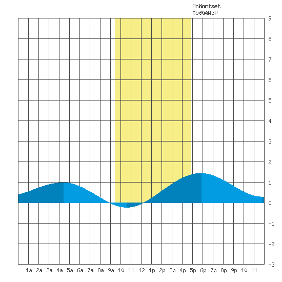 Niyrakpak Lagoon entrance tide chart for Monday, November 8, 2021