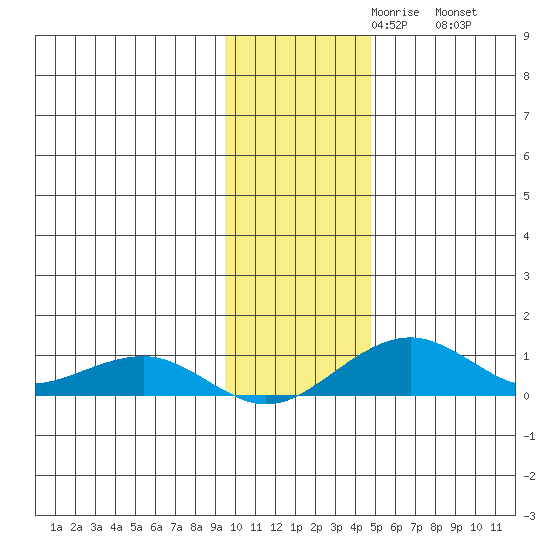 Niyrakpak Lagoon entrance tide chart for Tuesday, November 9, 2021