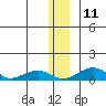 Niyrakpak Lagoon entrance tide chart for Saturday, December 11, 2021