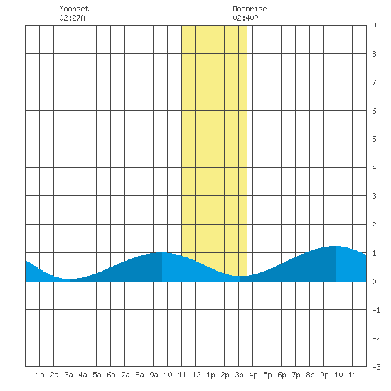 Niyrakpak Lagoon entrance tide chart for Sunday, December 12, 2021