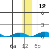 Niyrakpak Lagoon entrance tide chart for Sunday, December 12, 2021