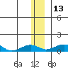 Niyrakpak Lagoon entrance tide chart for Monday, December 13, 2021