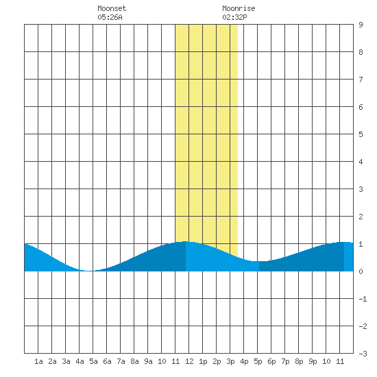 Niyrakpak Lagoon entrance tide chart for Tuesday, December 14, 2021