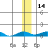 Niyrakpak Lagoon entrance tide chart for Tuesday, December 14, 2021