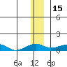 Niyrakpak Lagoon entrance tide chart for Wednesday, December 15, 2021