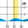 Niyrakpak Lagoon entrance tide chart for Thursday, December 16, 2021