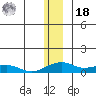 Niyrakpak Lagoon entrance tide chart for Saturday, December 18, 2021
