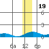 Niyrakpak Lagoon entrance tide chart for Sunday, December 19, 2021