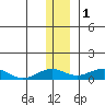 Niyrakpak Lagoon entrance tide chart for Wednesday, December 1, 2021