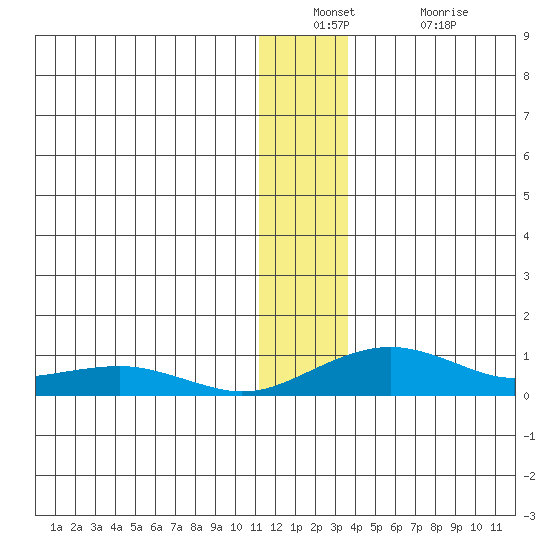 Niyrakpak Lagoon entrance tide chart for Wednesday, December 22, 2021