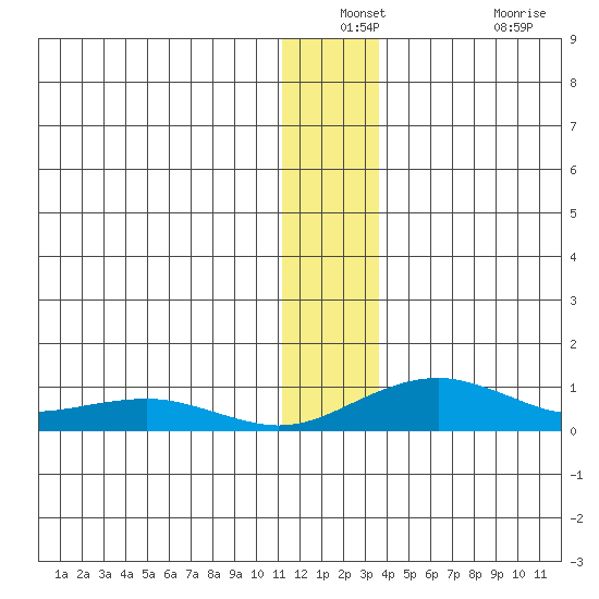 Niyrakpak Lagoon entrance tide chart for Thursday, December 23, 2021