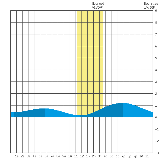 Niyrakpak Lagoon entrance tide chart for Friday, December 24, 2021