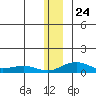 Niyrakpak Lagoon entrance tide chart for Friday, December 24, 2021