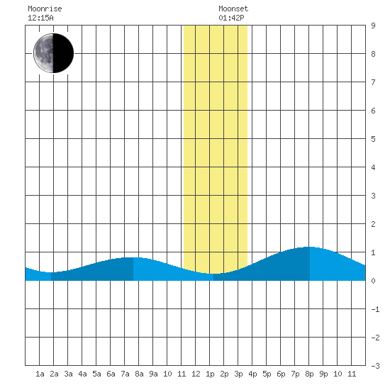 Niyrakpak Lagoon entrance tide chart for Sunday, December 26, 2021