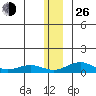 Niyrakpak Lagoon entrance tide chart for Sunday, December 26, 2021