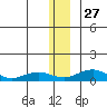 Niyrakpak Lagoon entrance tide chart for Monday, December 27, 2021