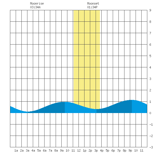 Niyrakpak Lagoon entrance tide chart for Tuesday, December 28, 2021