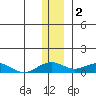 Niyrakpak Lagoon entrance tide chart for Thursday, December 2, 2021