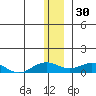 Niyrakpak Lagoon entrance tide chart for Thursday, December 30, 2021