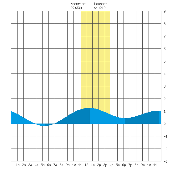 Niyrakpak Lagoon entrance tide chart for Friday, December 31, 2021