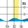Niyrakpak Lagoon entrance tide chart for Friday, December 31, 2021