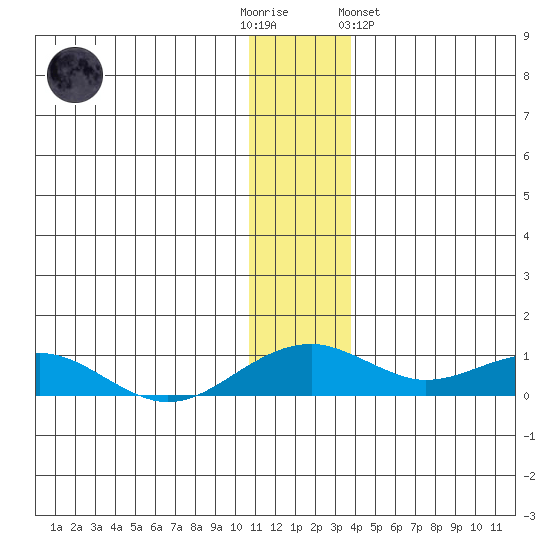 Niyrakpak Lagoon entrance tide chart for Friday, December 3, 2021