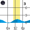 Niyrakpak Lagoon entrance tide chart for Friday, December 3, 2021