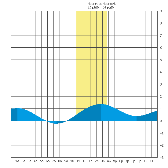 Niyrakpak Lagoon entrance tide chart for Saturday, December 4, 2021