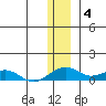 Niyrakpak Lagoon entrance tide chart for Saturday, December 4, 2021