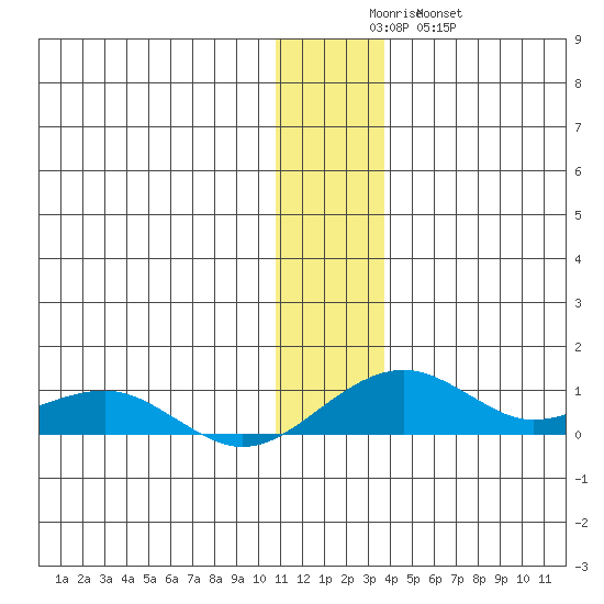 Niyrakpak Lagoon entrance tide chart for Monday, December 6, 2021