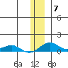 Niyrakpak Lagoon entrance tide chart for Tuesday, December 7, 2021