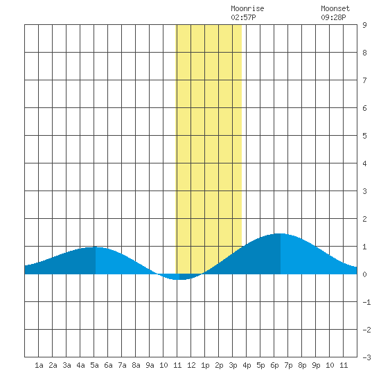 Niyrakpak Lagoon entrance tide chart for Wednesday, December 8, 2021